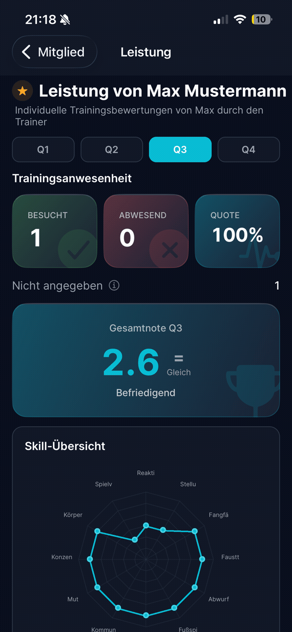 Leistungsübersicht eines Teilnehmers